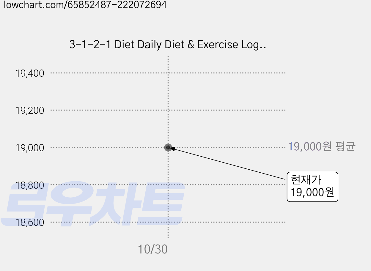 3-1-2-1 Diet Daily Diet & Exercise Log Paperback, Createspace Independent Publishing Platform 가격 변동 차트, 현재가 19,000원