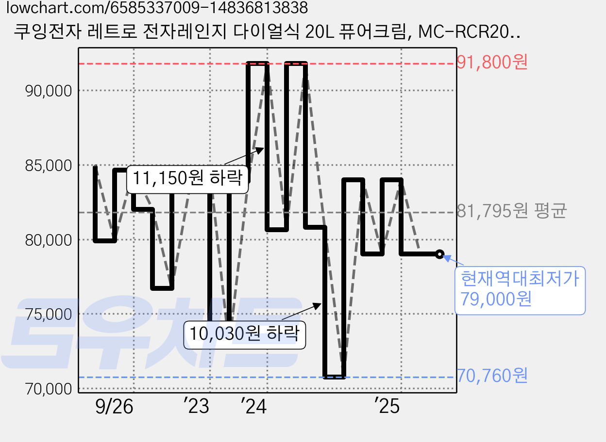 쿠잉전자 레트로 전자레인지 다이얼식 20L 퓨어크림, MC-RCR20A 가격 변동 차트, 현재가 79,000원, 역대최저가