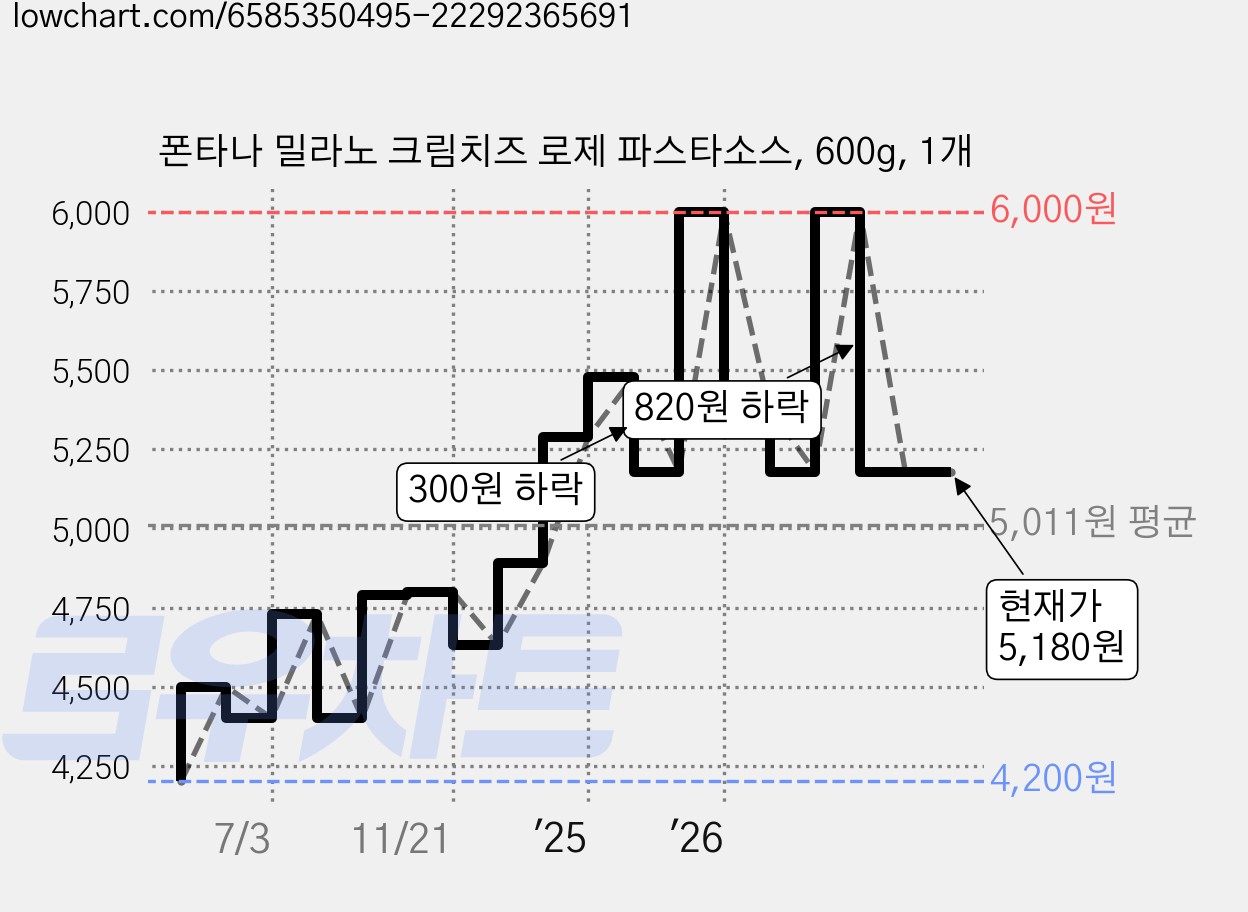 폰타나 밀라노 크림치즈 로제 파스타소스, 600g, 1개 가격 변동 차트, 현재가 5,180원, 관측 최저가 4,200원