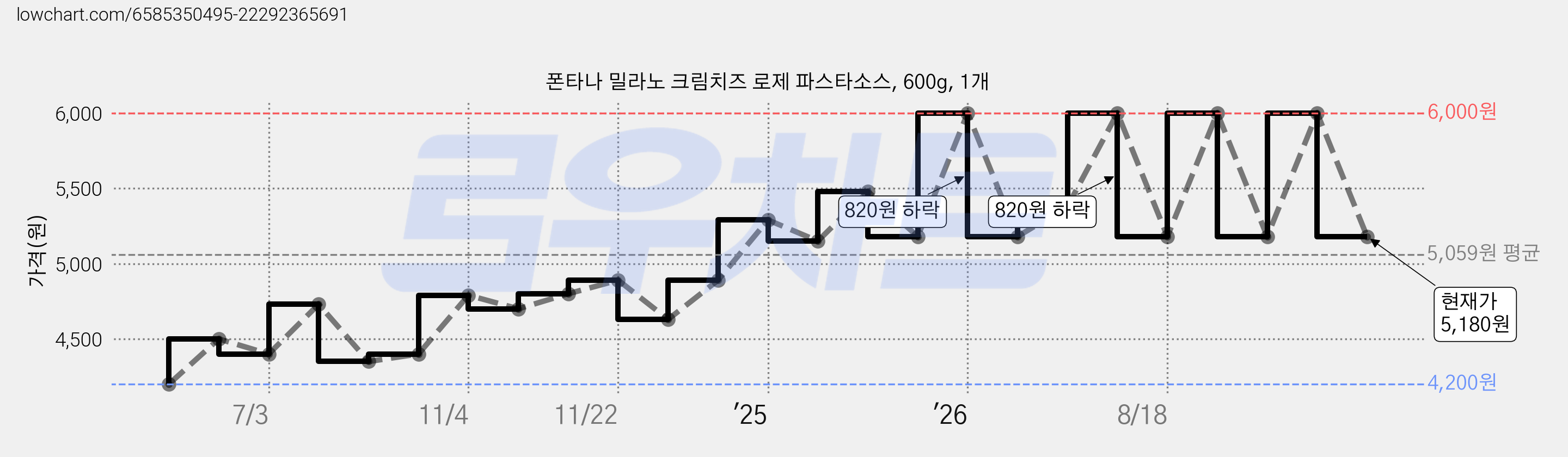 폰타나 밀라노 크림치즈 로제 파스타소스, 600g, 1개 가격 변동 차트, 현재가 5,180원, 관측 최저가 4,200원