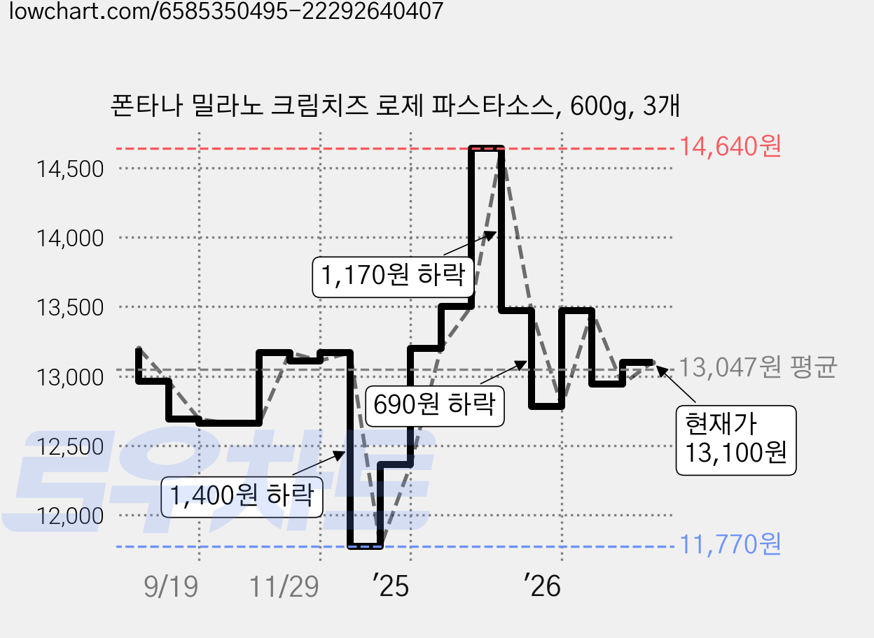 폰타나 밀라노 크림치즈 로제 파스타소스, 600g, 3개 가격 변동 차트, 현재가 13,100원, 관측 최저가 11,770원
