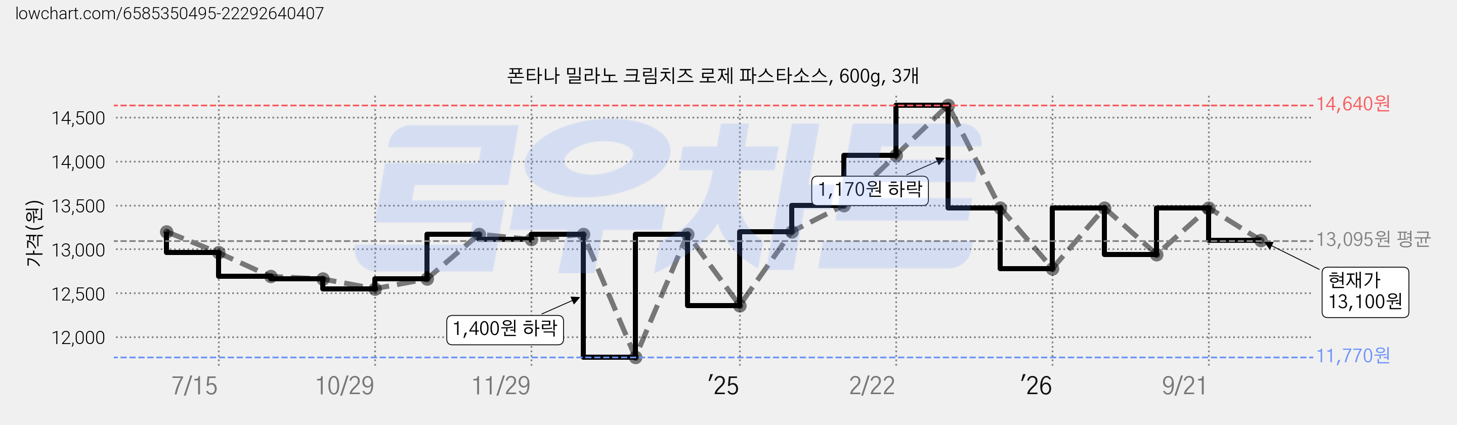 폰타나 밀라노 크림치즈 로제 파스타소스, 600g, 3개 가격 변동 차트, 현재가 13,100원, 관측 최저가 11,770원