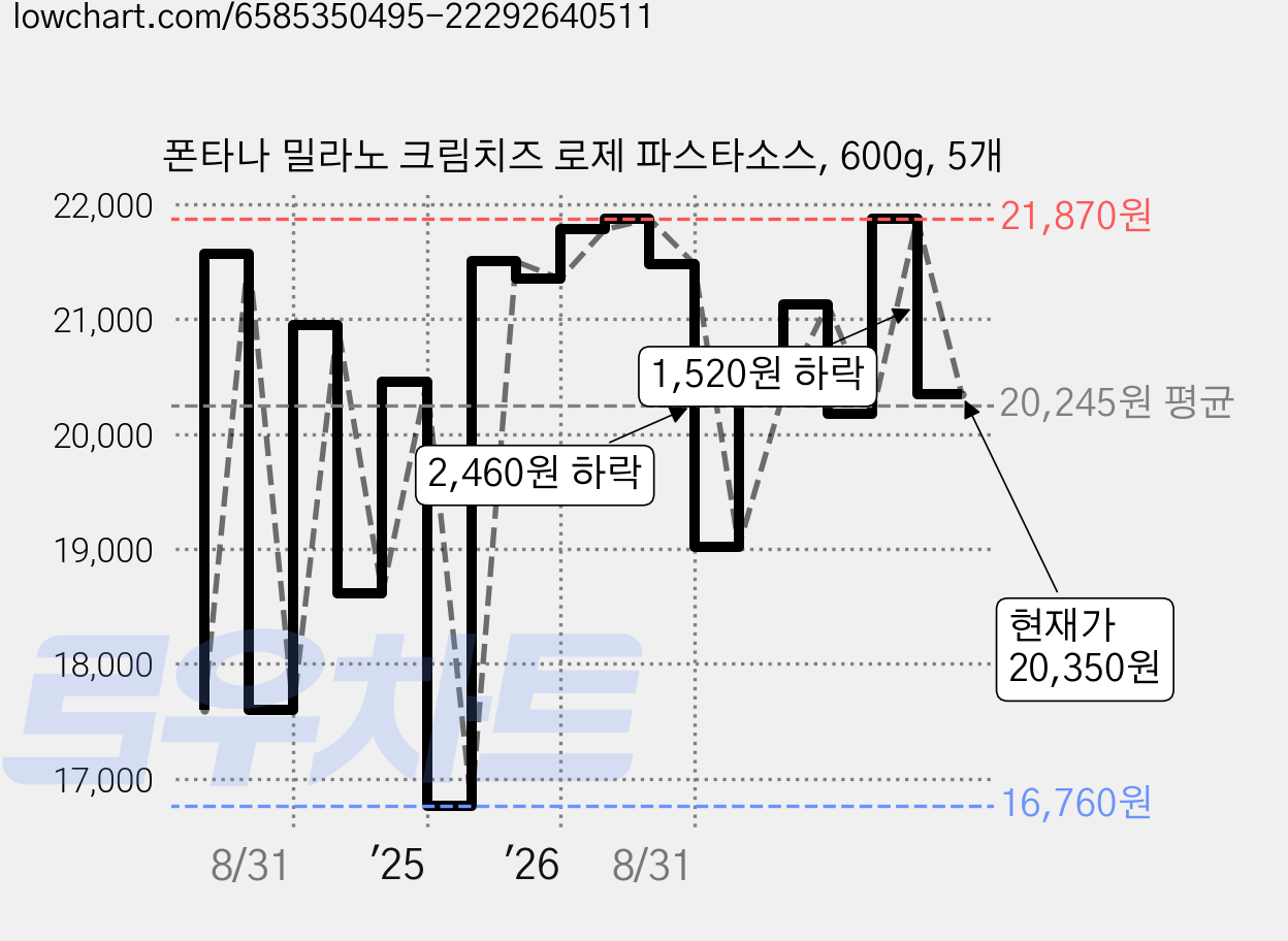 폰타나 밀라노 크림치즈 로제 파스타소스, 600g, 5개 가격 변동 차트, 현재가 20,350원, 관측 최저가 16,760원