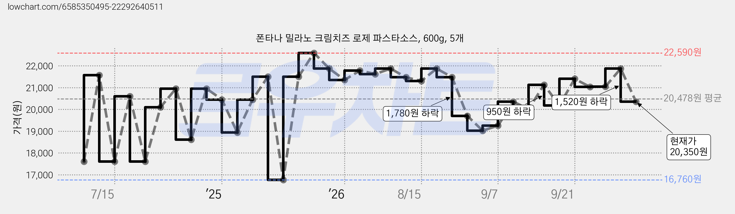 폰타나 밀라노 크림치즈 로제 파스타소스, 600g, 5개 가격 변동 차트, 현재가 20,350원, 관측 최저가 16,760원