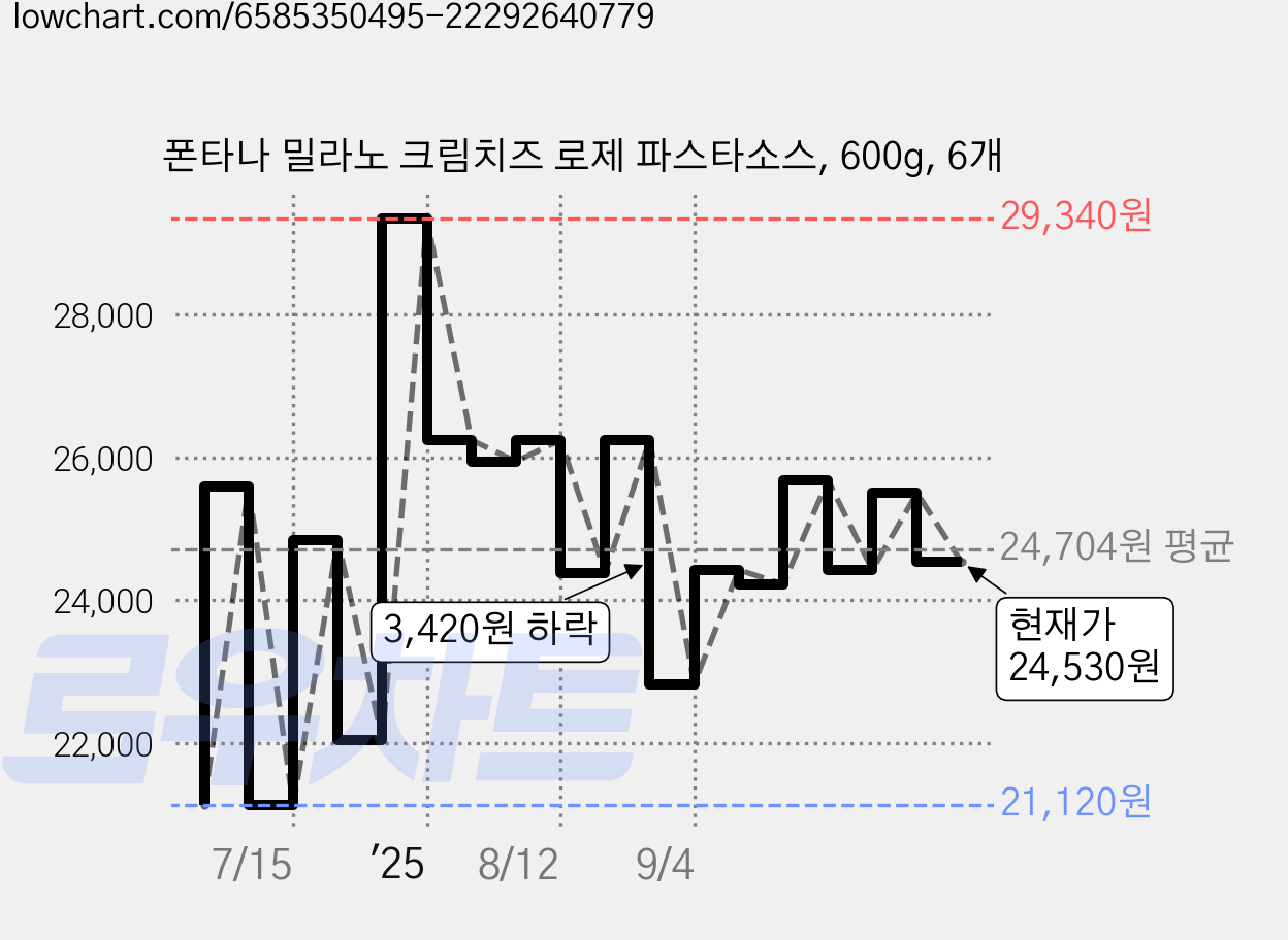 폰타나 밀라노 크림치즈 로제 파스타소스, 600g, 6개 가격 변동 차트, 현재가 24,530원, 관측 최저가 21,120원