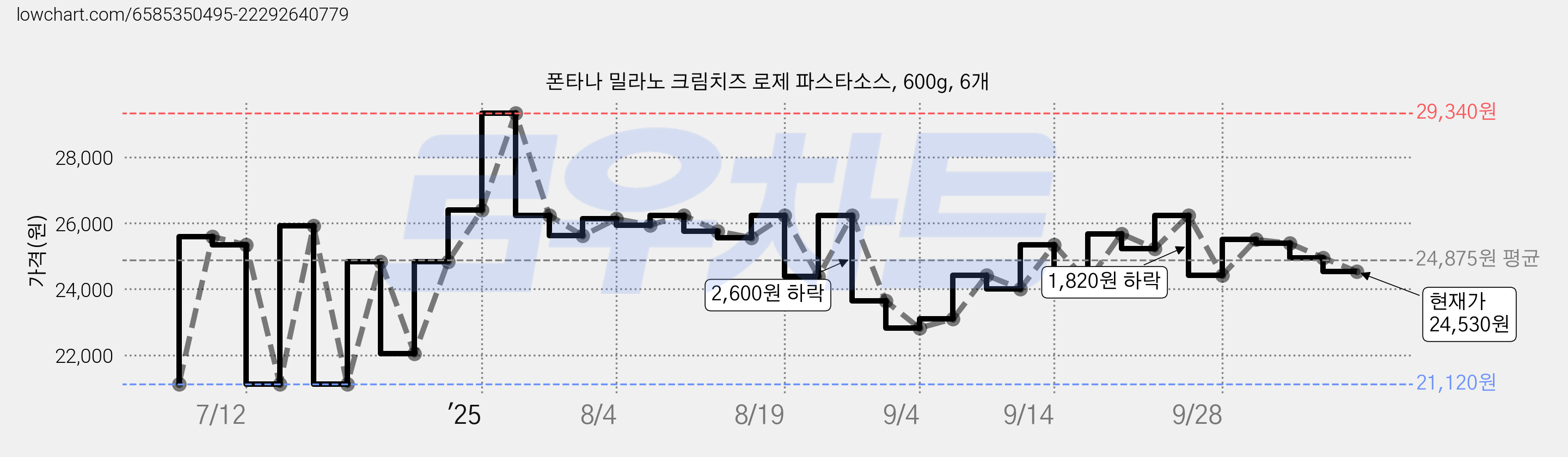 폰타나 밀라노 크림치즈 로제 파스타소스, 600g, 6개 가격 변동 차트, 현재가 24,530원, 관측 최저가 21,120원