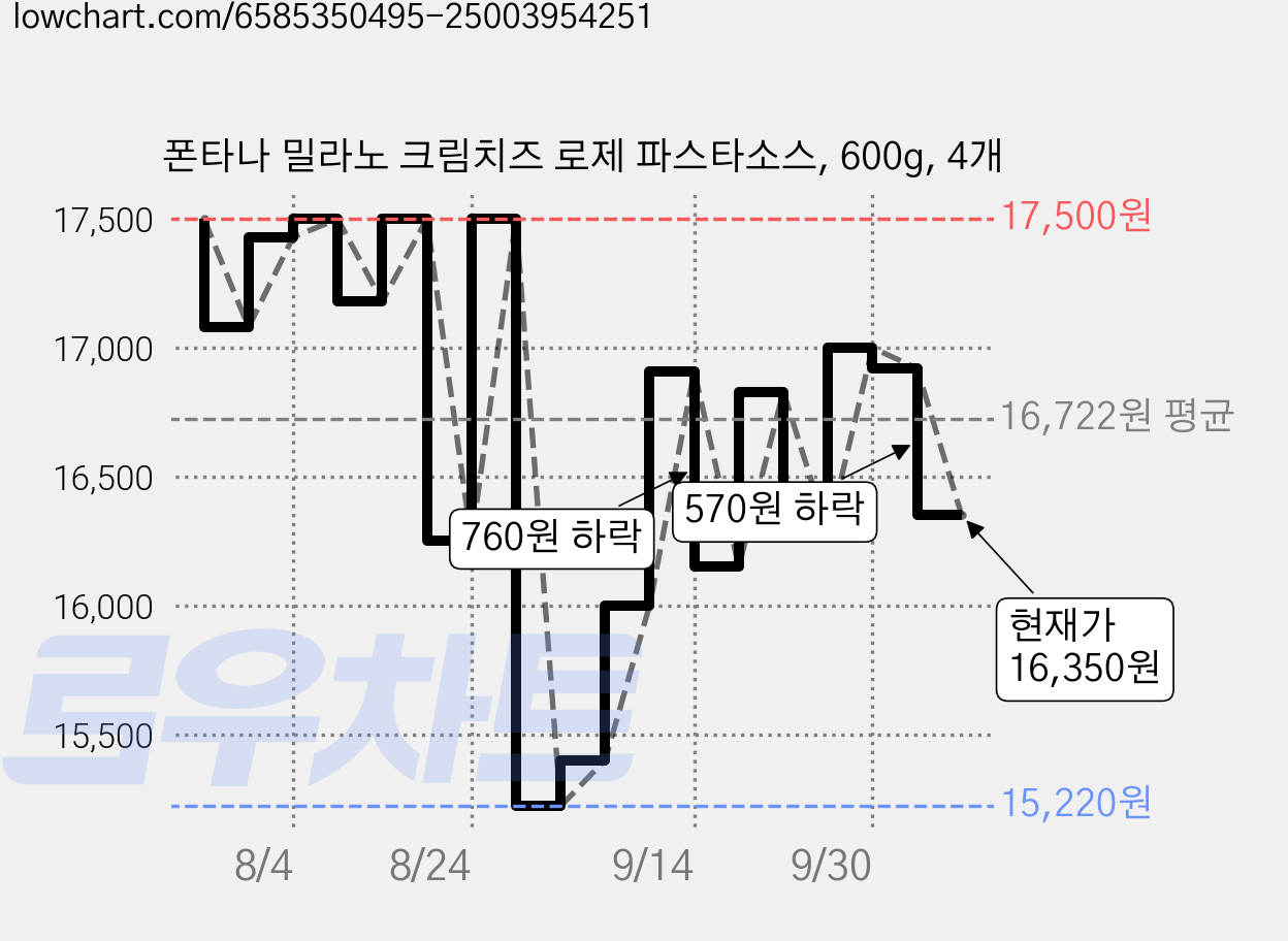 폰타나 밀라노 크림치즈 로제 파스타소스, 600g, 4개 가격 변동 차트, 현재가 16,350원, 관측 최저가 15,220원