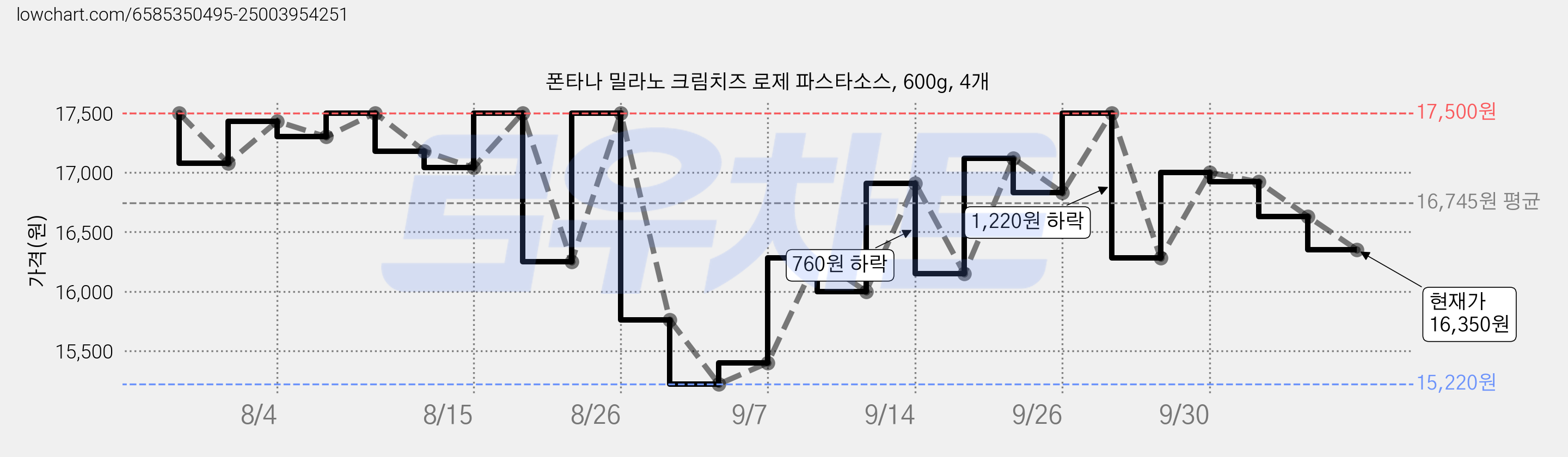 폰타나 밀라노 크림치즈 로제 파스타소스, 600g, 4개 가격 변동 차트, 현재가 16,350원, 관측 최저가 15,220원