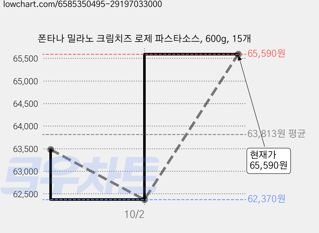 폰타나 밀라노 크림치즈 로제 파스타소스, 600g, 15개 가격 변동 차트, 현재가 61,340원, 역대최저가
