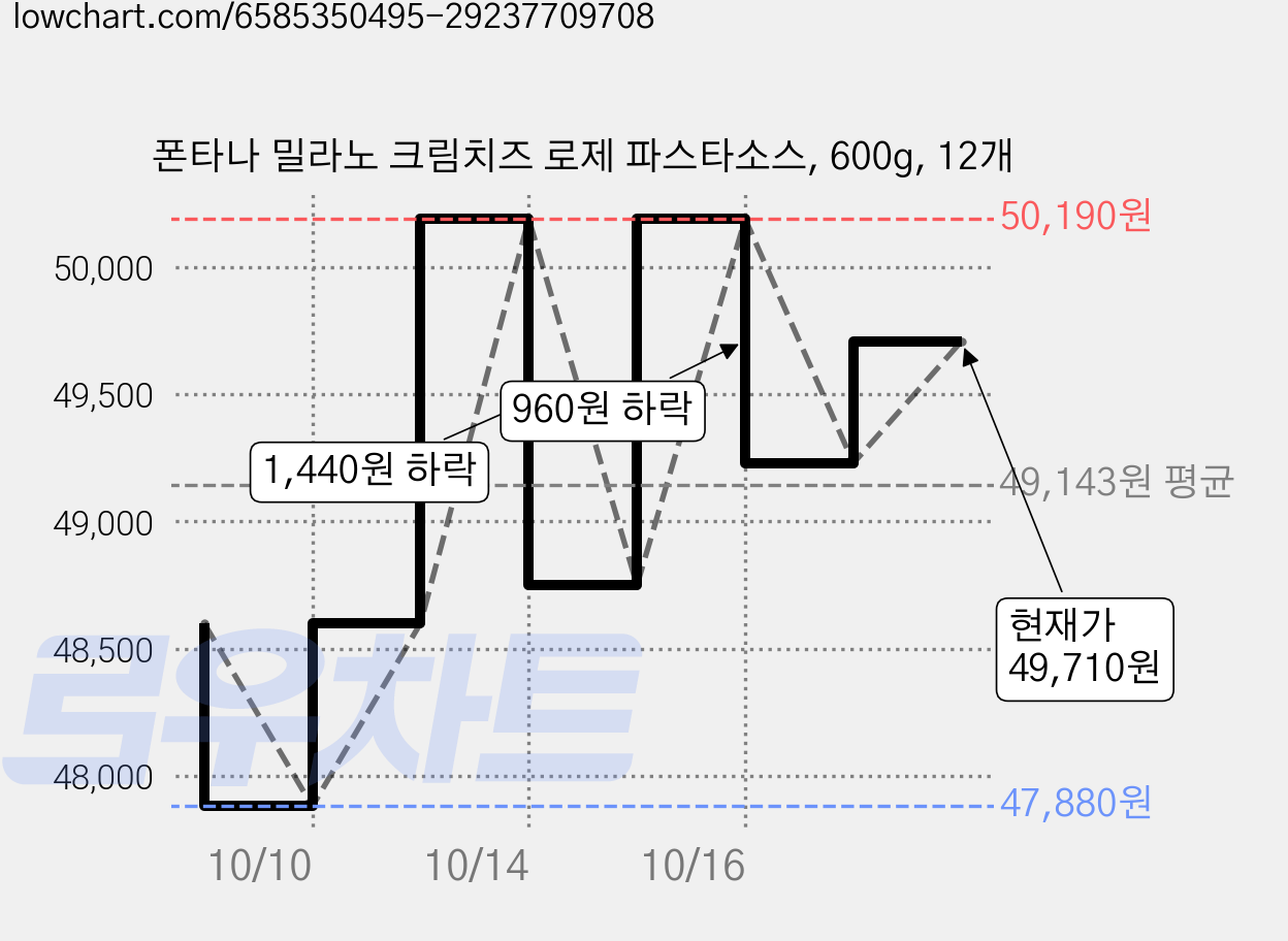 폰타나 밀라노 크림치즈 로제 파스타소스, 600g, 12개 가격 변동 차트, 현재가 49,710원, 관측 최저가 46,920원
