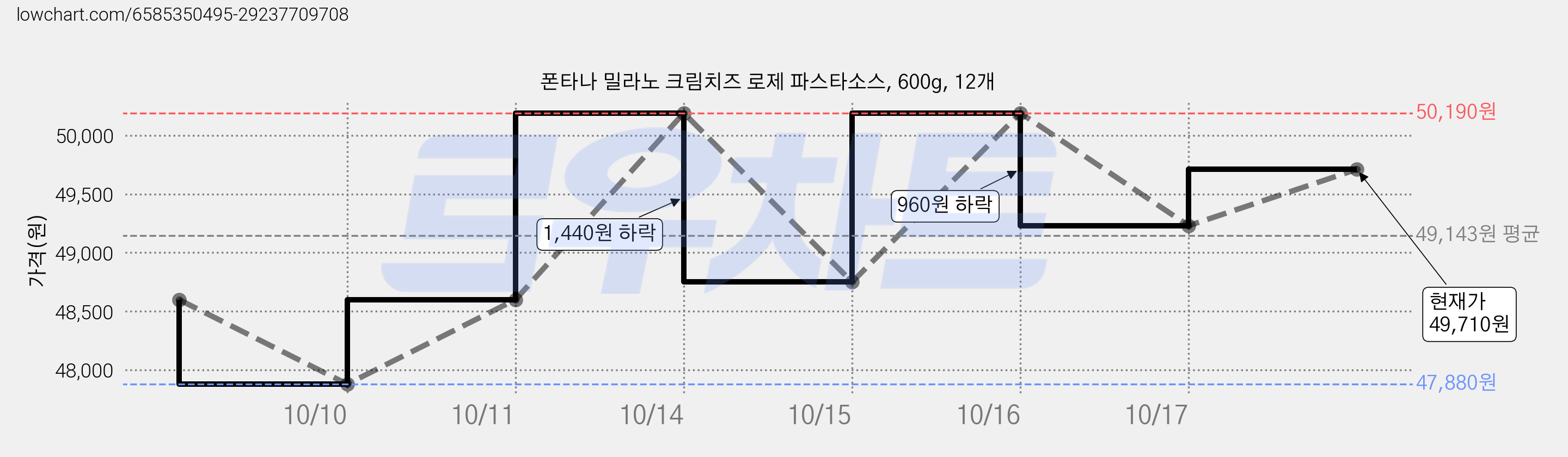 폰타나 밀라노 크림치즈 로제 파스타소스, 600g, 12개 가격 변동 차트, 현재가 49,710원, 관측 최저가 46,920원