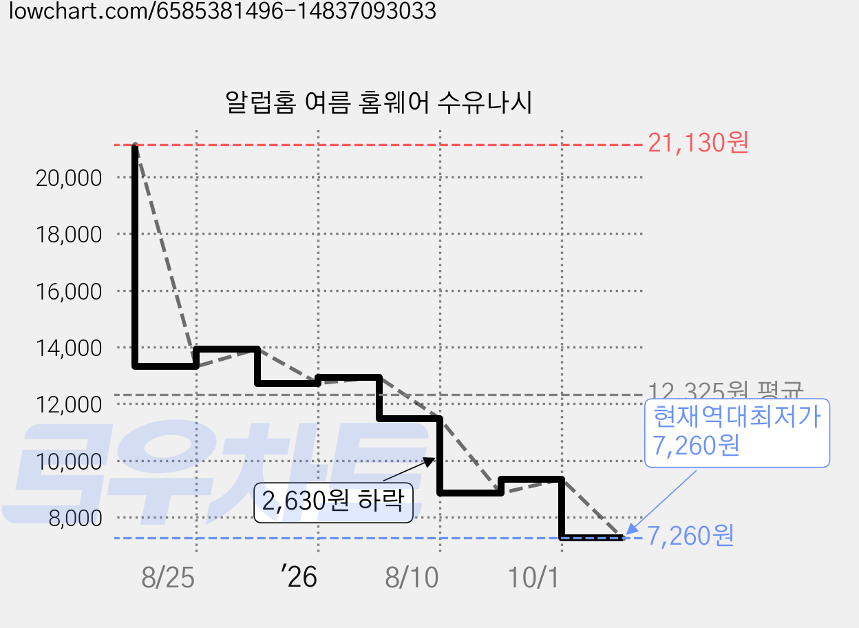 알럽홈 여름 홈웨어 수유나시 가격 변동 차트, 현재가 7,260원, 역대최저가