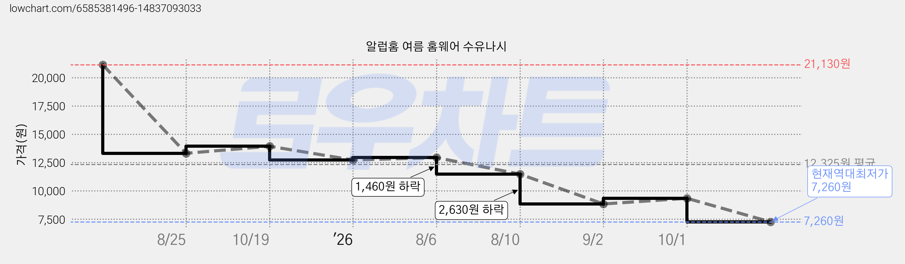 알럽홈 여름 홈웨어 수유나시 가격 변동 차트, 현재가 7,260원, 역대최저가