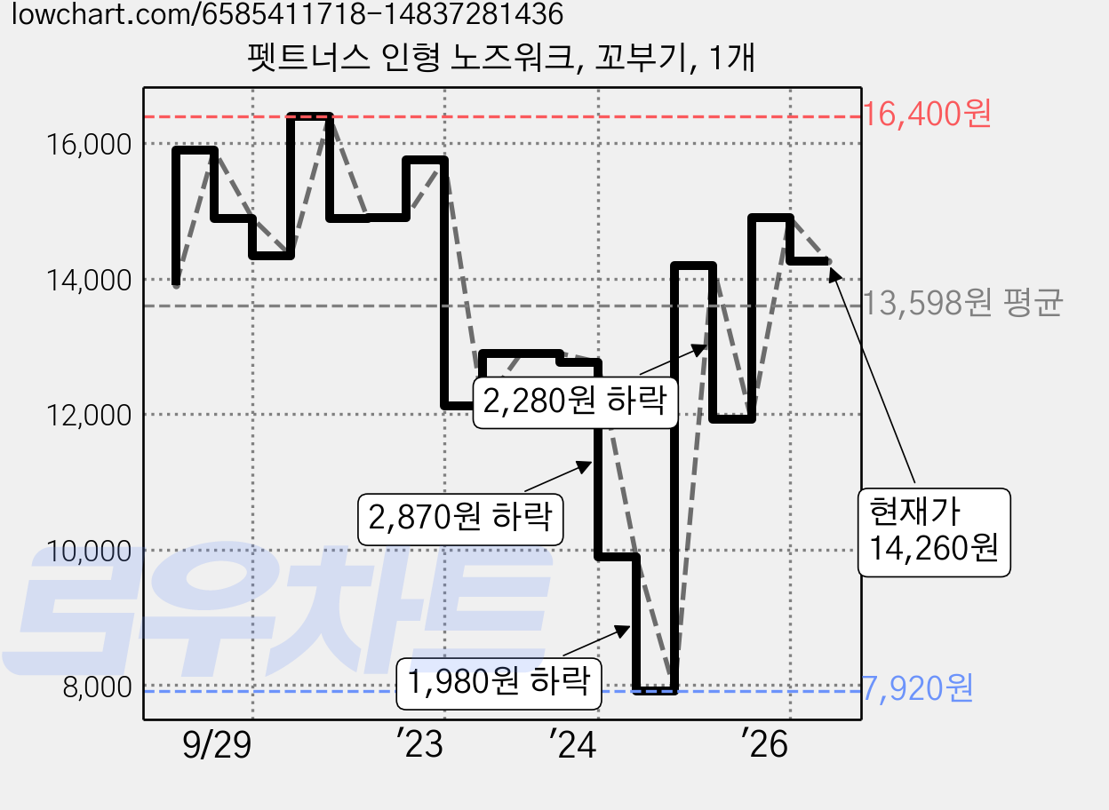 펫트너스 인형 노즈워크, 꼬부기, 1개 가격 변동 차트, 현재가 14,260원, 관측 최저가 7,920원