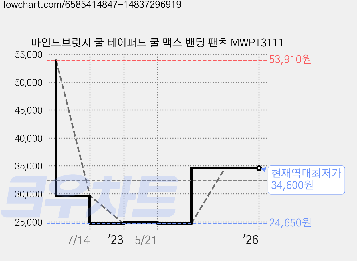마인드브릿지 쿨 테이퍼드 쿨 맥스 밴딩 팬츠 MWPT3111 가격 변동 차트, 현재가 34,600원, 역대최저가