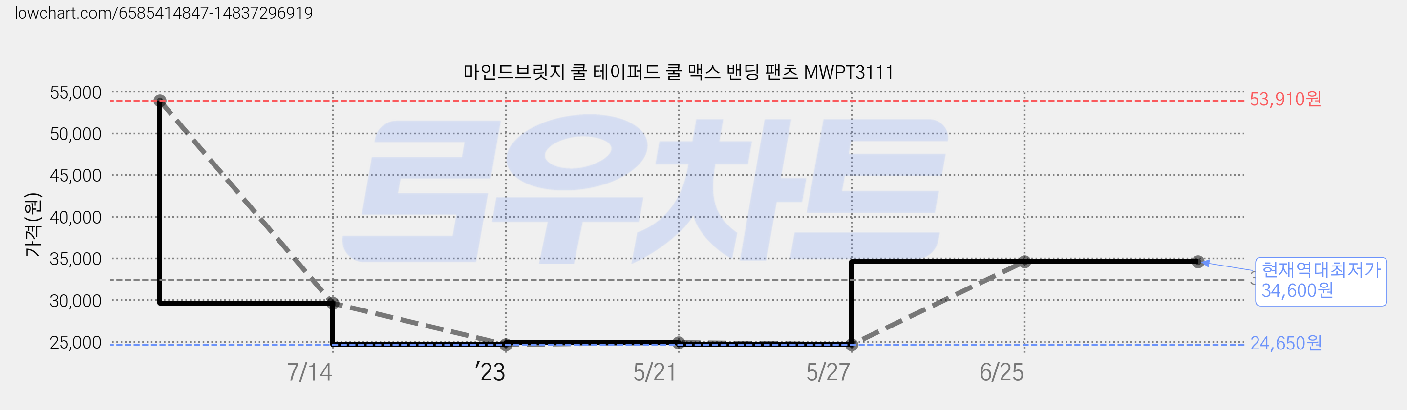 마인드브릿지 쿨 테이퍼드 쿨 맥스 밴딩 팬츠 MWPT3111 가격 변동 차트, 현재가 34,600원, 역대최저가