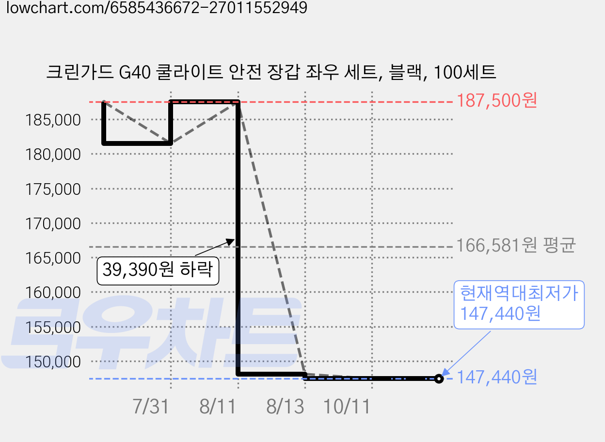 크린가드 G40 쿨라이트 안전 장갑 좌우 세트, 블랙, 100세트 가격 변동 차트, 현재가 147,440원, 역대최저가