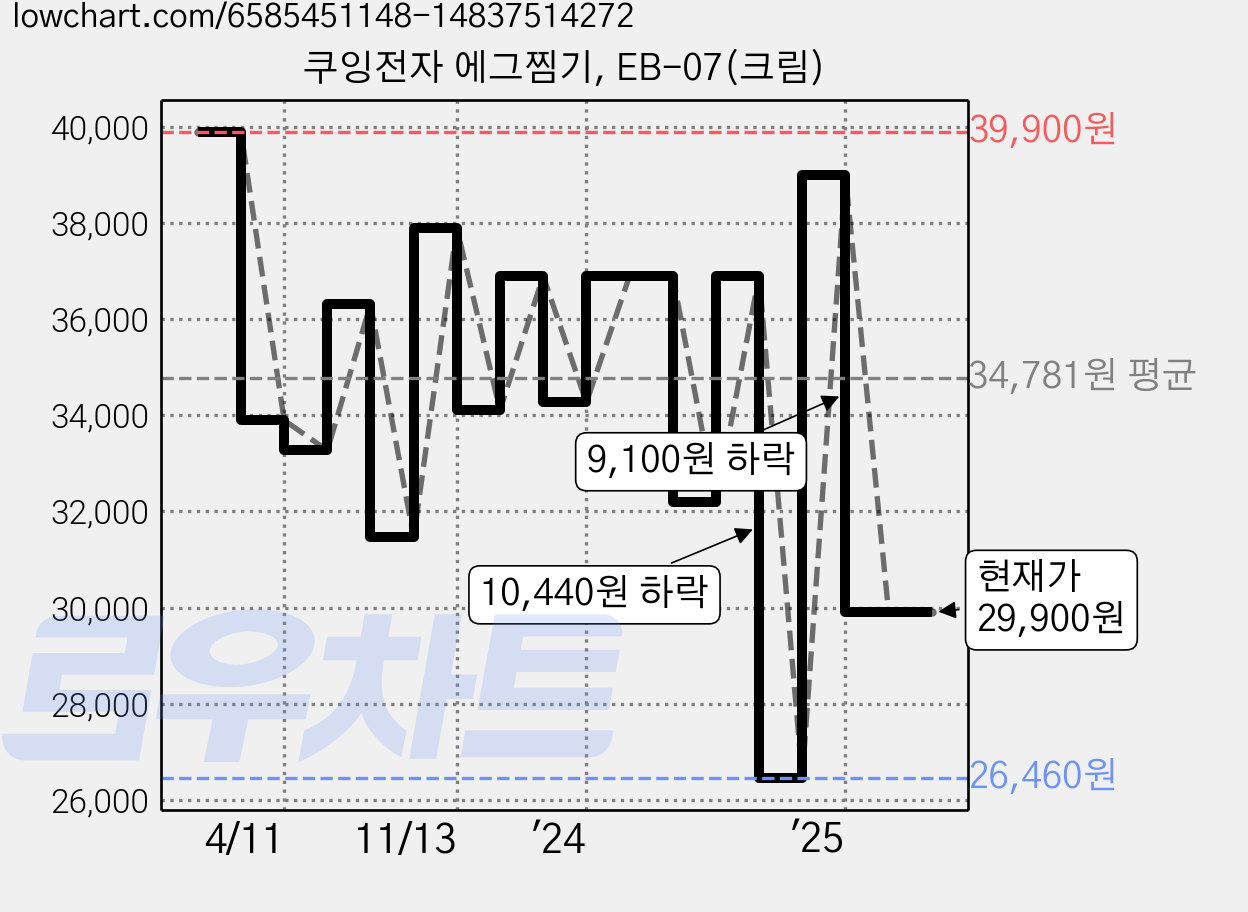 쿠잉전자 에그찜기, EB-07(크림) 가격 변동 차트, 현재가 29,900원, 관측 최저가 22,900원