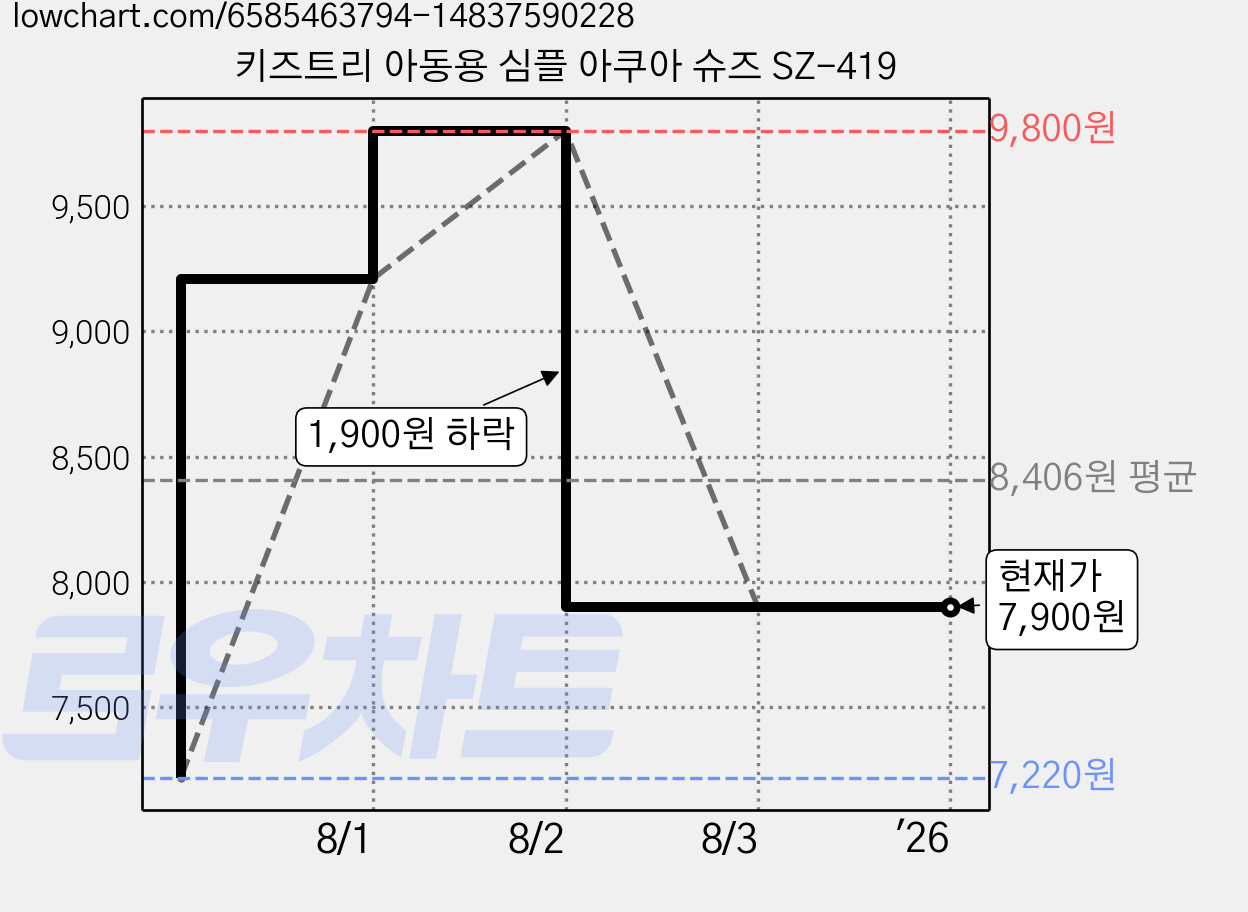 키즈트리 아동용 심플 아쿠아 슈즈 SZ-419 가격 변동 차트, 현재가 7,900원, 역대최저가