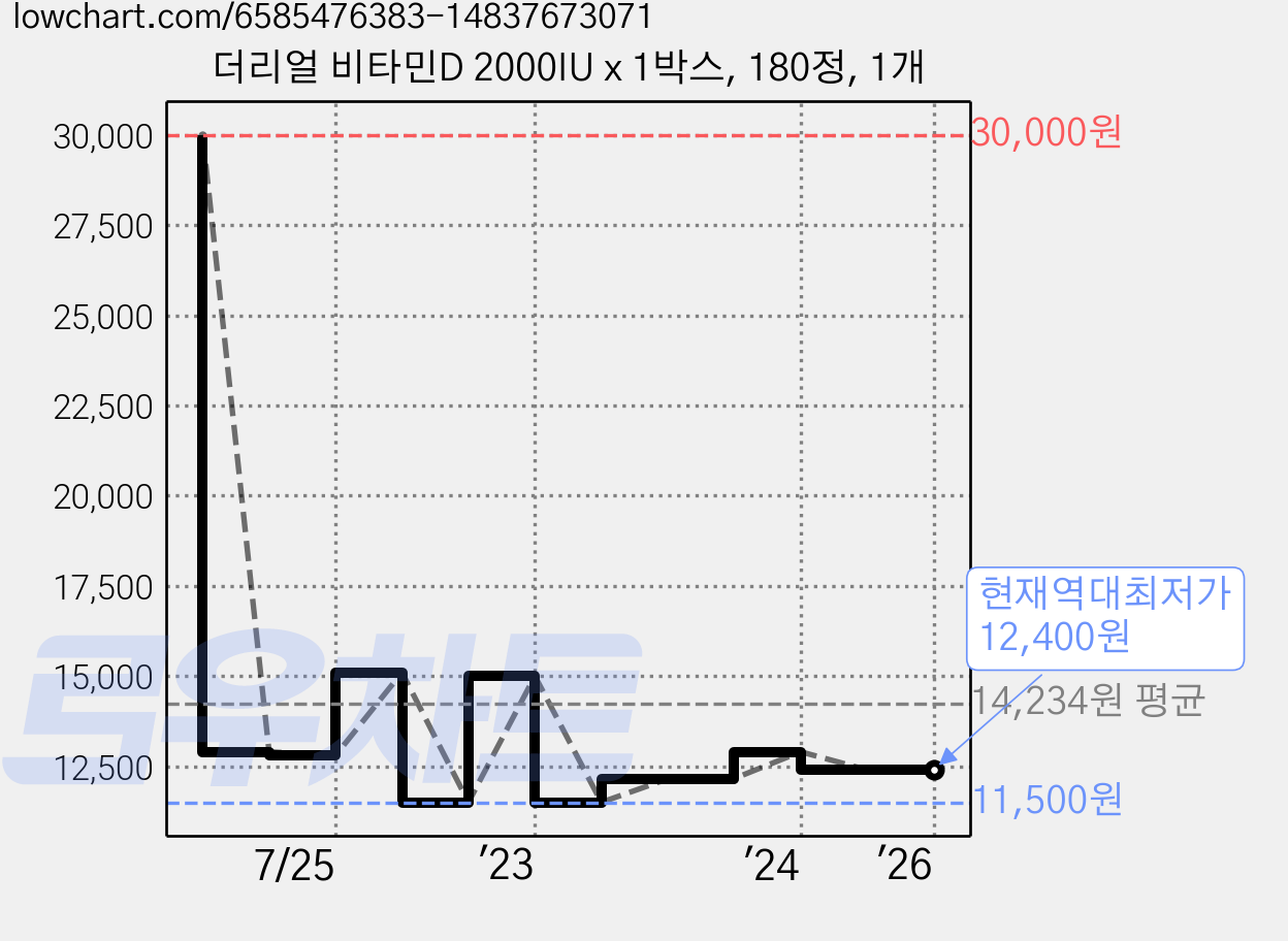 더리얼 비타민D 2000IU x 1박스, 180정, 1개 가격 변동 차트, 현재가 12,400원, 역대최저가