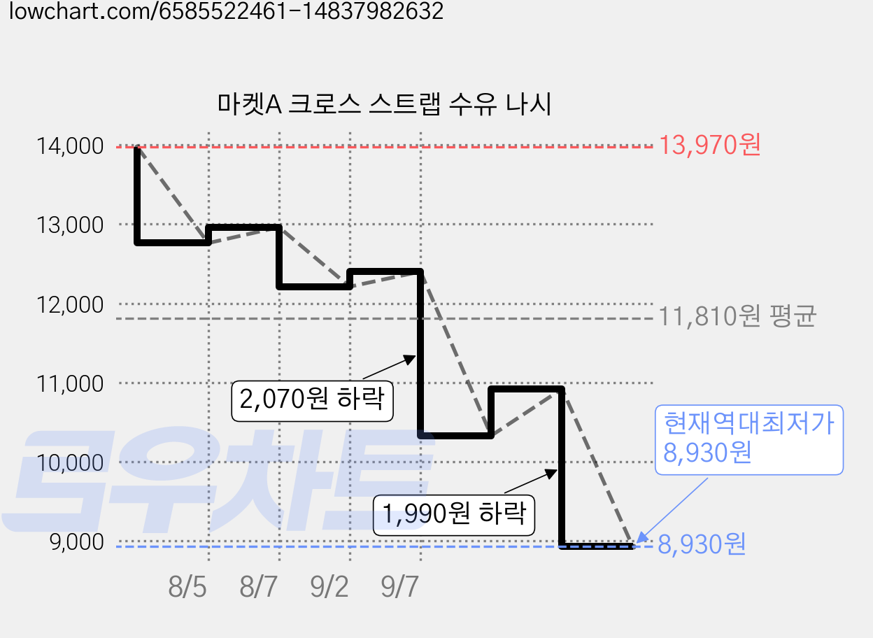 마켓A 크로스 스트랩 수유 나시 가격 변동 차트, 현재가 8,930원, 역대최저가