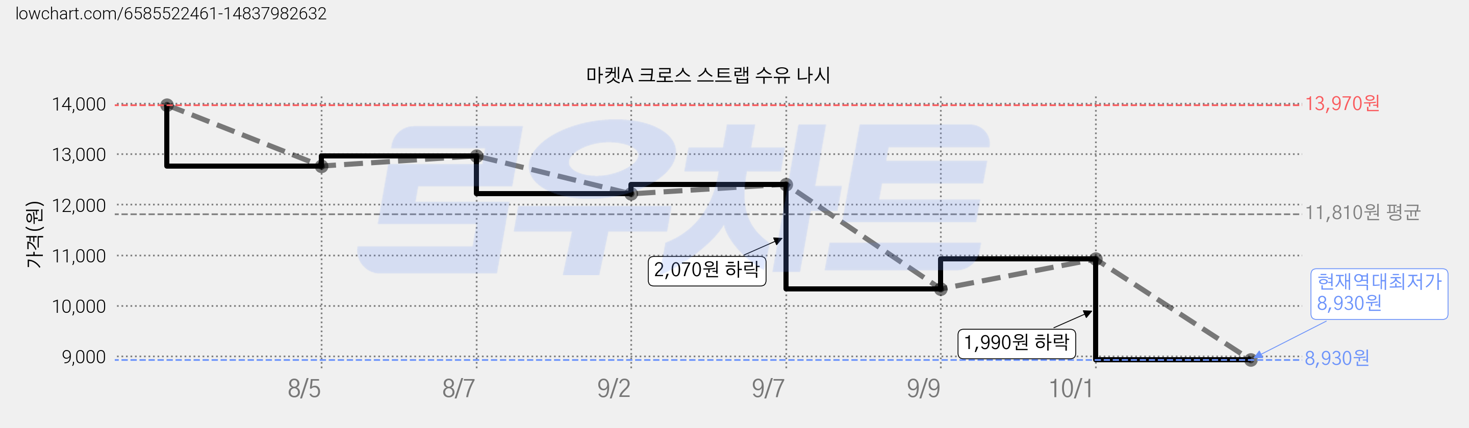 마켓A 크로스 스트랩 수유 나시 가격 변동 차트, 현재가 8,930원, 역대최저가