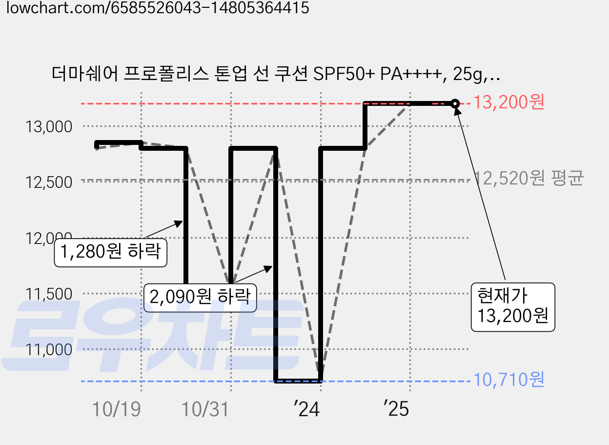 더마쉐어 프로폴리스 톤업 선 쿠션 SPF50+ PA++++, 25g, 1개 가격 변동 차트, 현재가 13,200원, 관측 최저가 10,710원