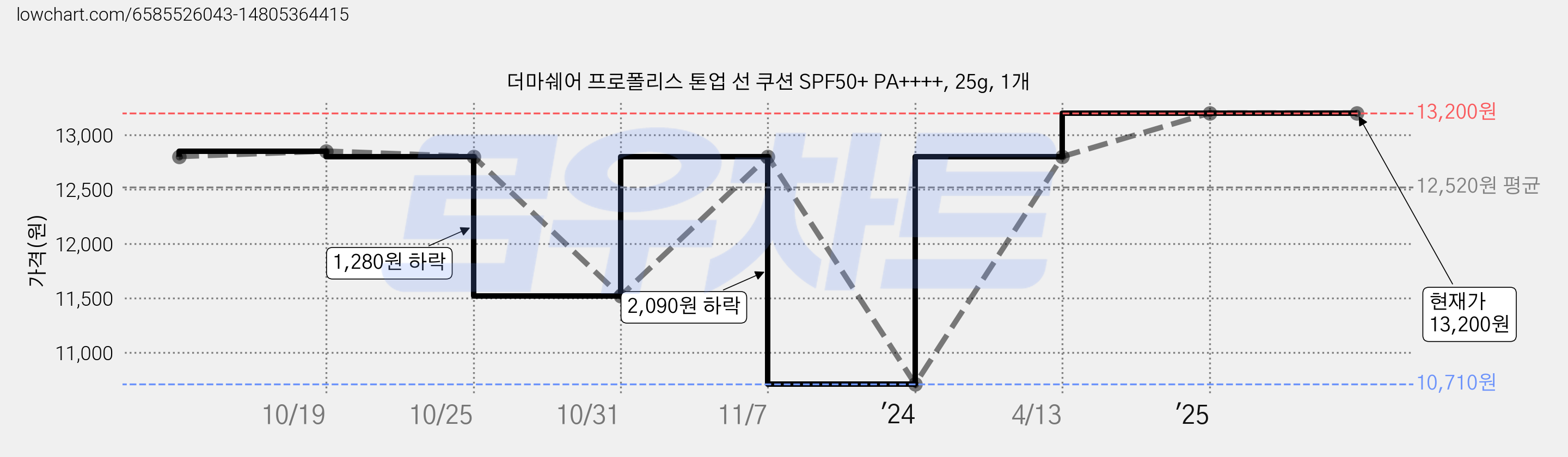 더마쉐어 프로폴리스 톤업 선 쿠션 SPF50+ PA++++, 25g, 1개 가격 변동 차트, 현재가 13,200원, 관측 최저가 10,710원