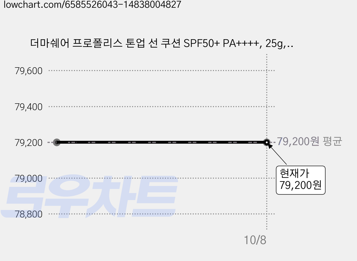 더마쉐어 프로폴리스 톤업 선 쿠션 SPF50+ PA++++, 25g, 6개 가격 변동 차트, 현재가 79,200원