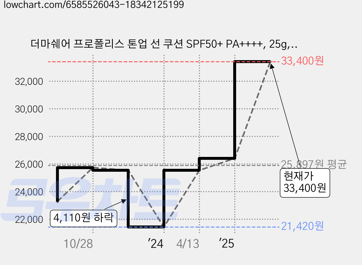 더마쉐어 프로폴리스 톤업 선 쿠션 SPF50+ PA++++, 25g, 2개 가격 변동 차트, 현재가 33,400원, 관측 최저가 21,420원