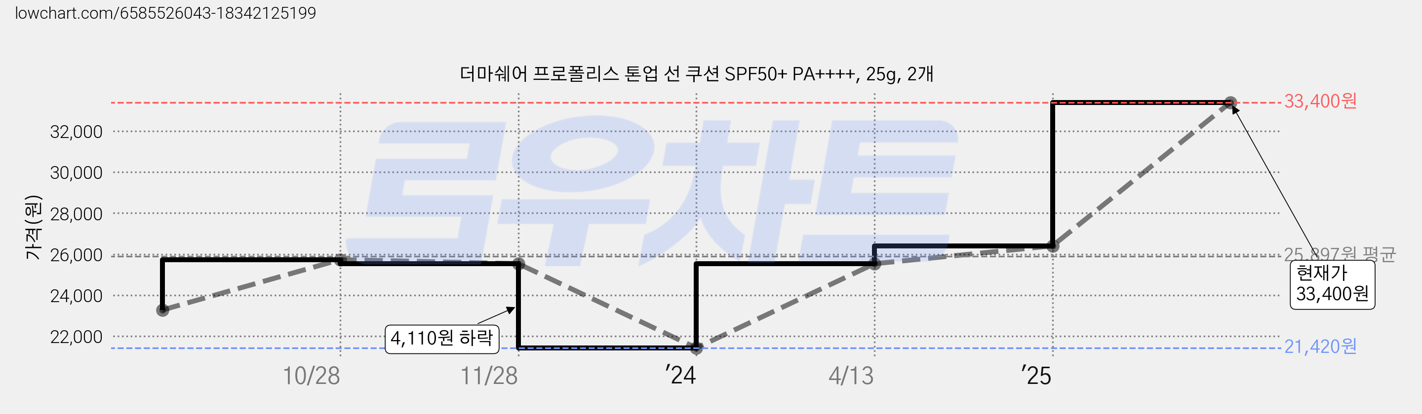 더마쉐어 프로폴리스 톤업 선 쿠션 SPF50+ PA++++, 25g, 2개 가격 변동 차트, 현재가 33,400원, 관측 최저가 21,420원