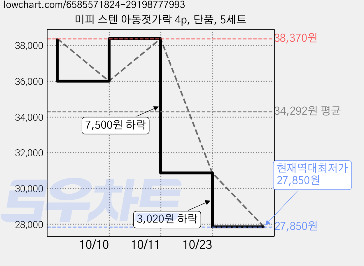 미피 스텐 아동젓가락 4p, 단품, 5세트 가격 변동 차트, 현재가 27,850원, 역대최저가