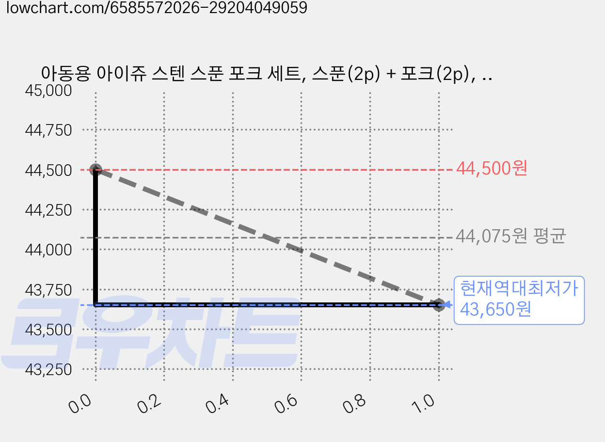 아동용 아이쥬 스텐 스푼 포크 세트, 스푼(2p) + 포크(2p), 5세트 가격 변동 차트, 현재가 43,650원, 역대최저가
