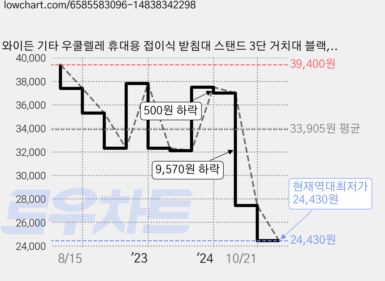 와이든 기타 우쿨렐레 휴대용 접이식 받침대 스탠드 3단 거치대 블랙, 1개 가격 변동 차트, 현재가 24,430원, 역대최저가