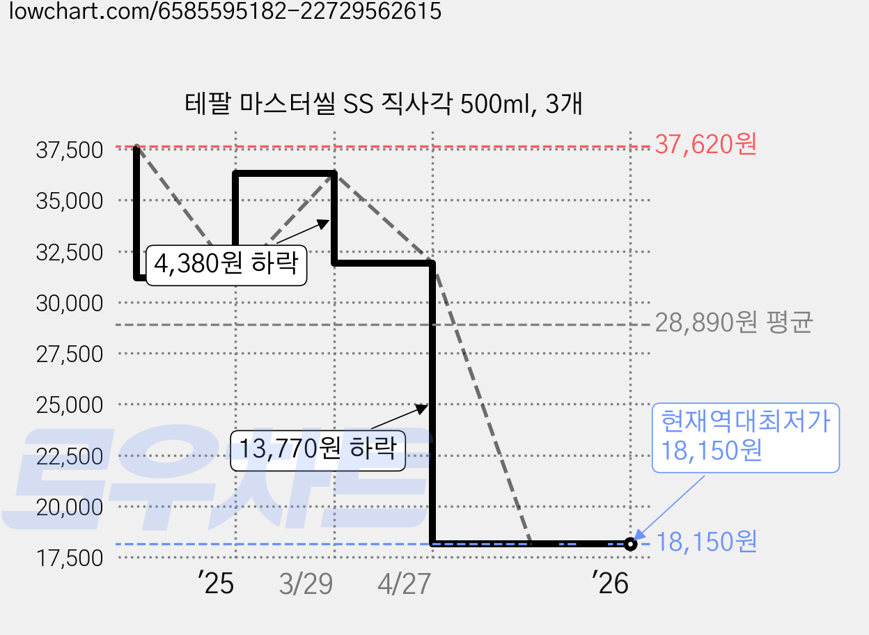 테팔 마스터씰 SS 직사각 500ml, 3개 가격 변동 차트, 현재가 18,150원, 역대최저가