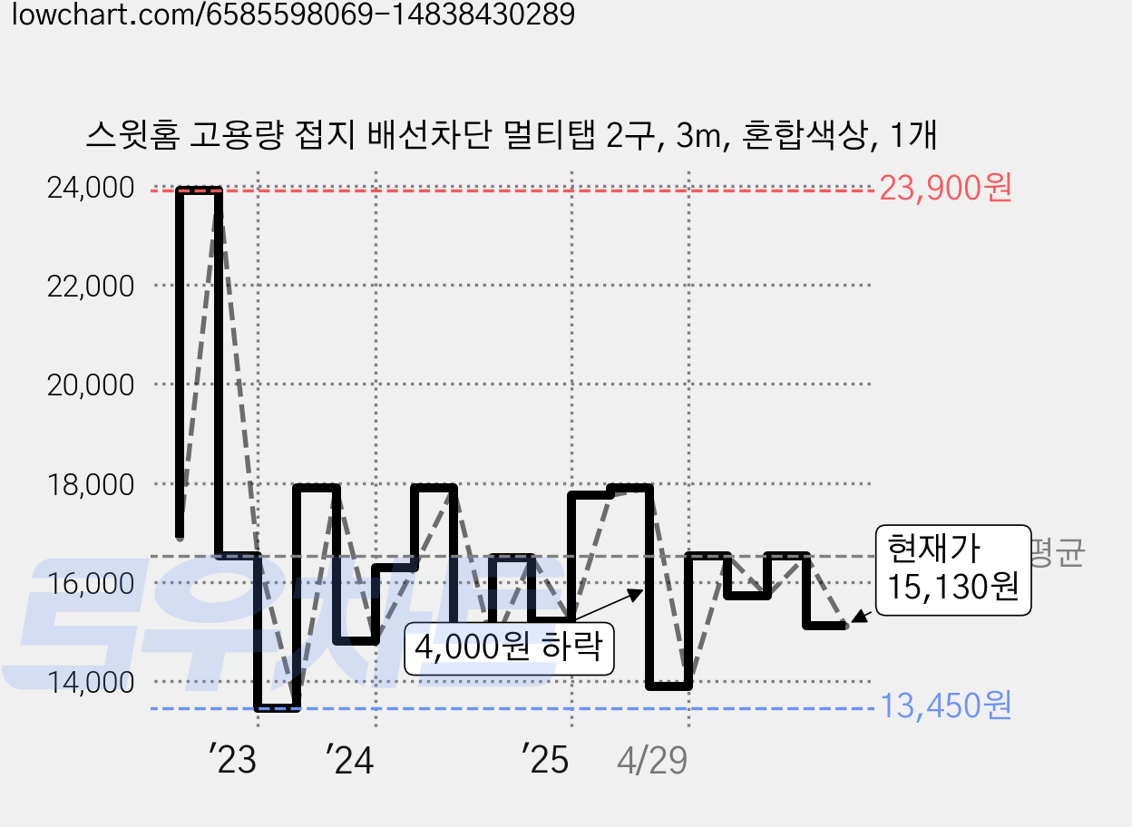 스윗홈 고용량 접지 배선차단 멀티탭 2구, 3m, 혼합색상, 1개 가격 변동 차트, 현재가 15,130원, 관측 최저가 12,800원