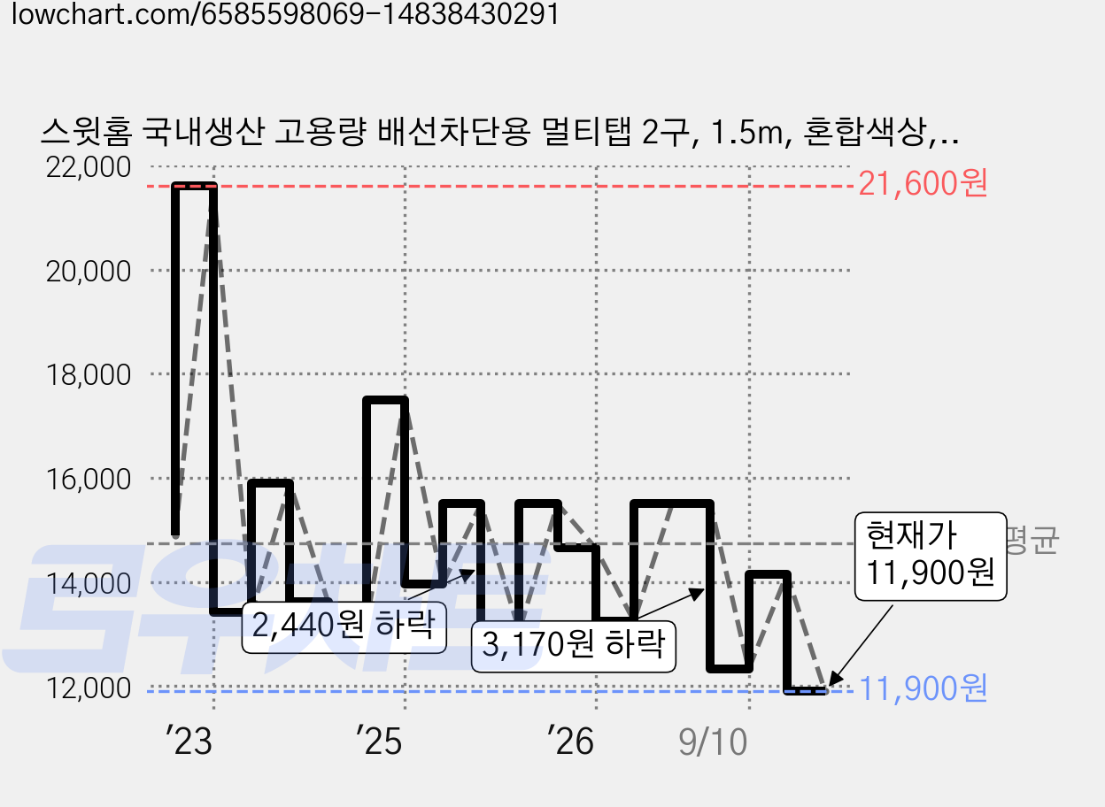 스윗홈 국내생산 고용량 배선차단용 멀티탭 2구, 1.5m, 혼합색상, 1개 가격 변동 차트, 현재가 11,900원, 관측 최저가 11,080원