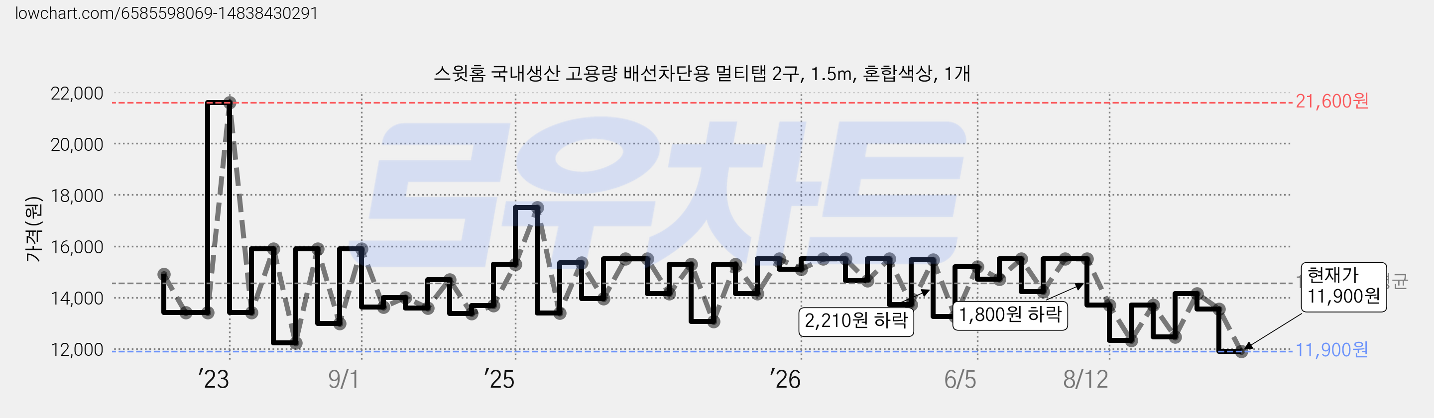 스윗홈 국내생산 고용량 배선차단용 멀티탭 2구, 1.5m, 혼합색상, 1개 가격 변동 차트, 현재가 11,900원, 관측 최저가 11,080원