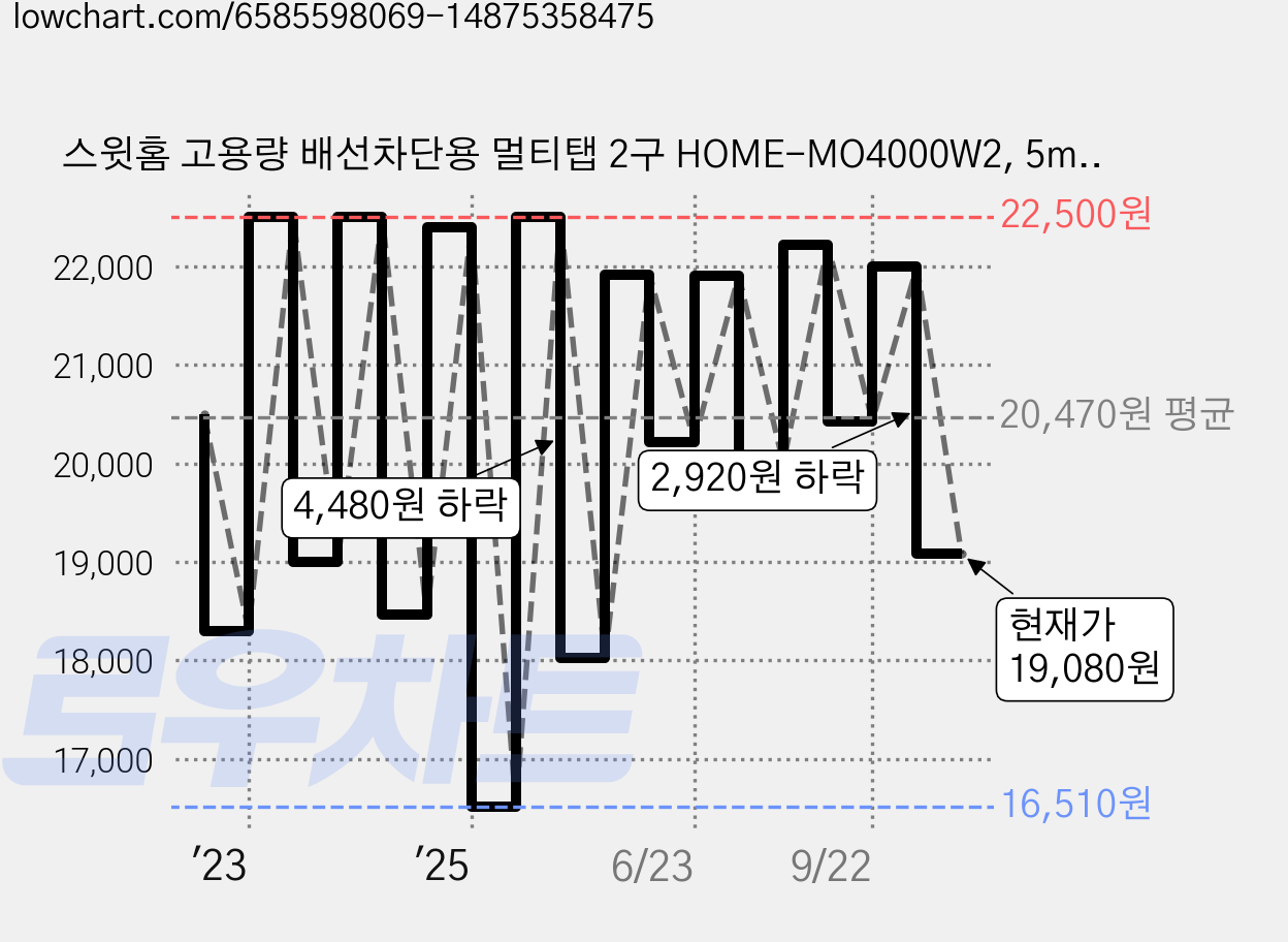 스윗홈 고용량 배선차단용 멀티탭 2구 HOME-MO4000W2, 5m, 혼합색상, 1개 가격 변동 차트, 현재가 19,080원, 관측 최저가 14,720원