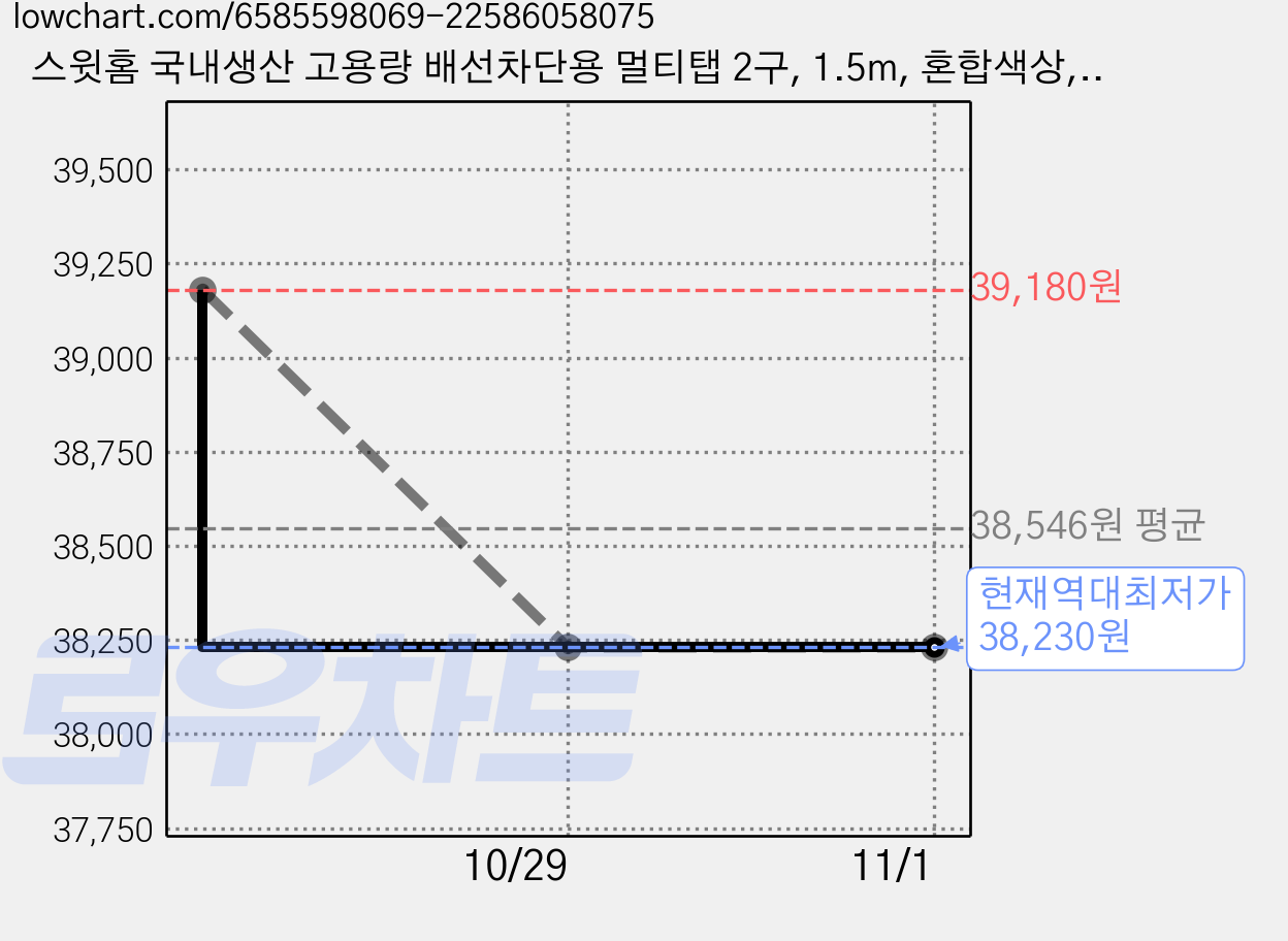 스윗홈 국내생산 고용량 배선차단용 멀티탭 2구, 1.5m, 혼합색상, 3개 가격 변동 차트, 현재가 38,230원, 역대최저가