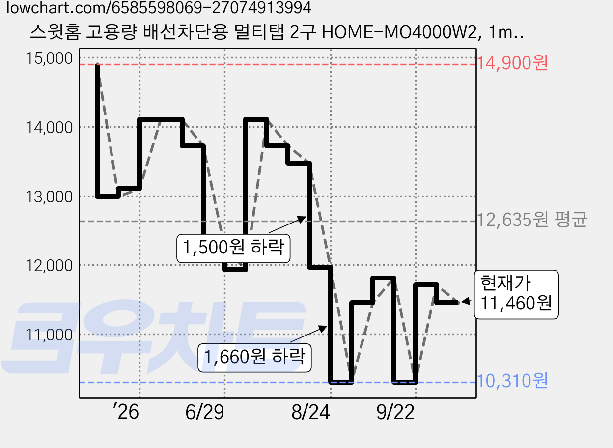 스윗홈 고용량 배선차단용 멀티탭 2구 HOME-MO4000W2, 1m, 혼합색상, 1개 가격 변동 차트, 현재가 11,460원, 관측 최저가 10,310원