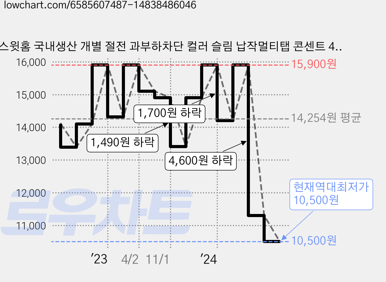 스윗홈 국내생산 개별 절전 과부하차단 컬러 슬림 납작멀티탭 콘센트 4구 HOME-MO16AS4 + 안전커버, 1m, 화이트, 1개 가격 변동 차트, 현재가 10,500원, 역대최저가