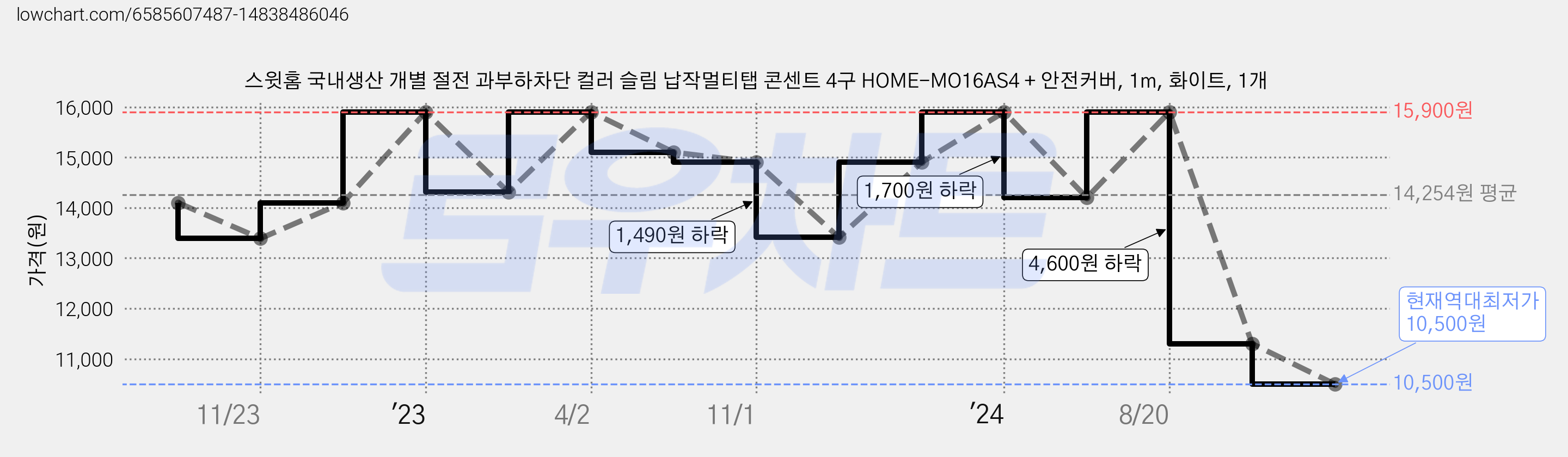 스윗홈 국내생산 개별 절전 과부하차단 컬러 슬림 납작멀티탭 콘센트 4구 HOME-MO16AS4 + 안전커버, 1m, 화이트, 1개 가격 변동 차트, 현재가 10,500원, 역대최저가