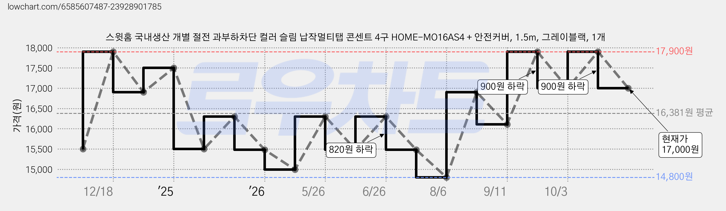 스윗홈 국내생산 개별 절전 과부하차단 컬러 슬림 납작멀티탭 콘센트 4구 HOME-MO16AS4 + 안전커버, 1.5m, 그레이블랙, 1개 가격 변동 차트, 현재가 17,000원, 관측 최저가 14,800원