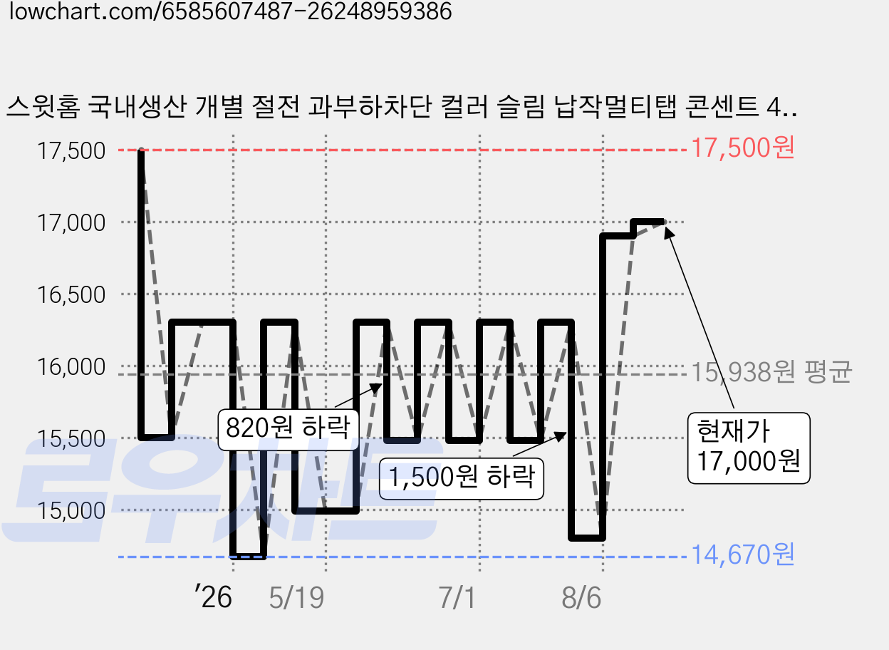 스윗홈 국내생산 개별 절전 과부하차단 컬러 슬림 납작멀티탭 콘센트 4구 HOME-MO16AS4 + 안전커버, 1.5m, 핑크, 1개 가격 변동 차트, 현재가 17,000원, 관측 최저가 14,670원