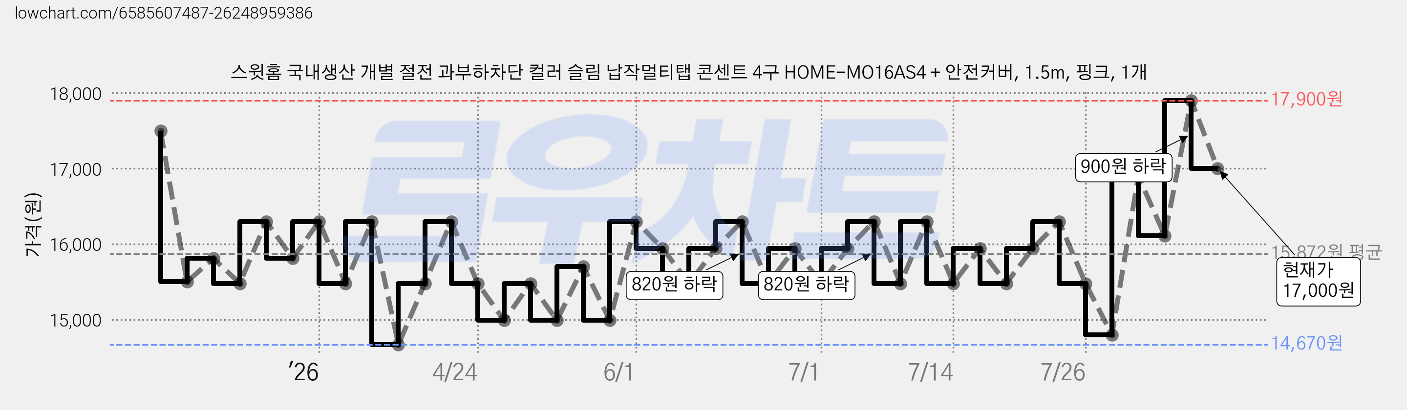 스윗홈 국내생산 개별 절전 과부하차단 컬러 슬림 납작멀티탭 콘센트 4구 HOME-MO16AS4 + 안전커버, 1.5m, 핑크, 1개 가격 변동 차트, 현재가 17,000원, 관측 최저가 14,670원