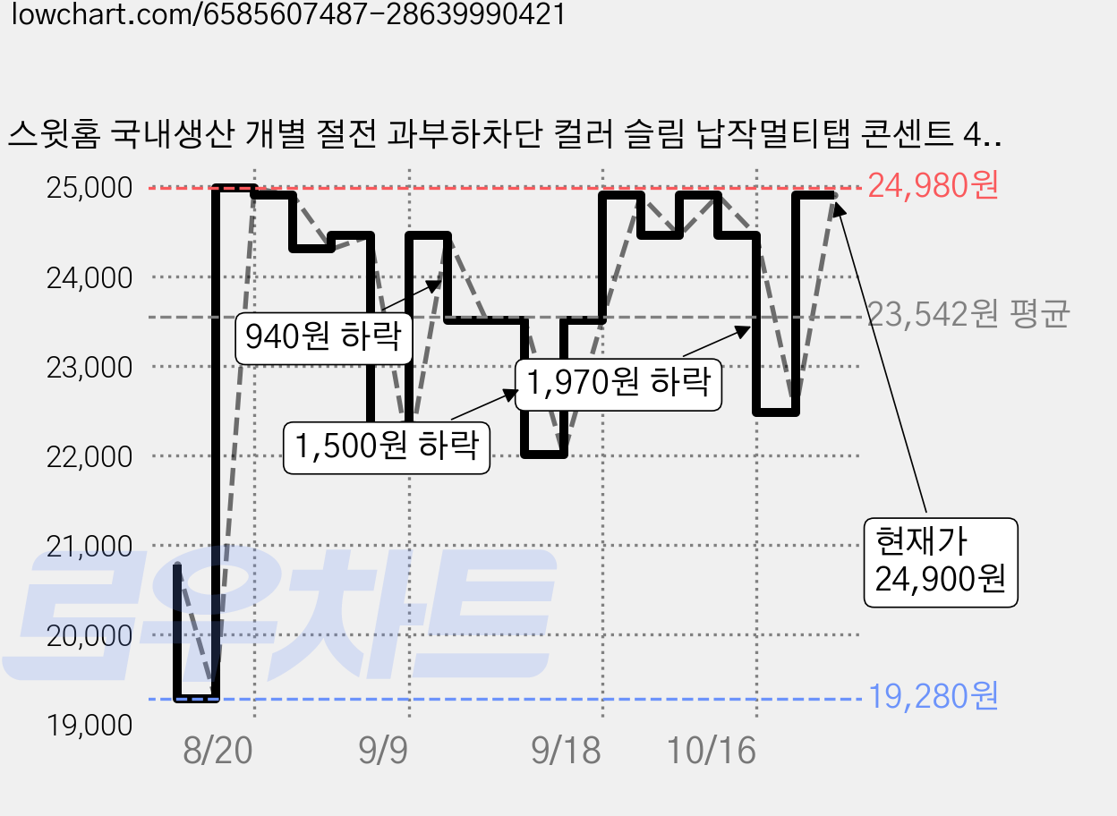 스윗홈 국내생산 개별 절전 과부하차단 컬러 슬림 납작멀티탭 콘센트 4구 HOME-MO16AS4 + 안전커버, 5m, 그레이블랙, 1개 가격 변동 차트, 현재가 24,900원, 관측 최저가 19,280원