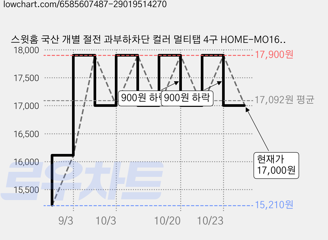 스윗홈 국산 개별 절전 과부하차단 컬러 멀티탭 4구 HOME-MO16AS4 + 안전커버 1p, 1.5m, 파스텔핑크, 1세트 가격 변동 차트, 현재가 17,000원, 관측 최저가 15,210원