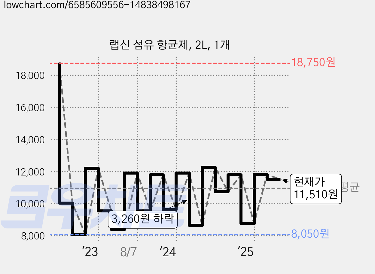 랩신 섬유 항균제, 2L, 1개 가격 변동 차트, 현재가 11,510원, 관측 최저가 8,050원