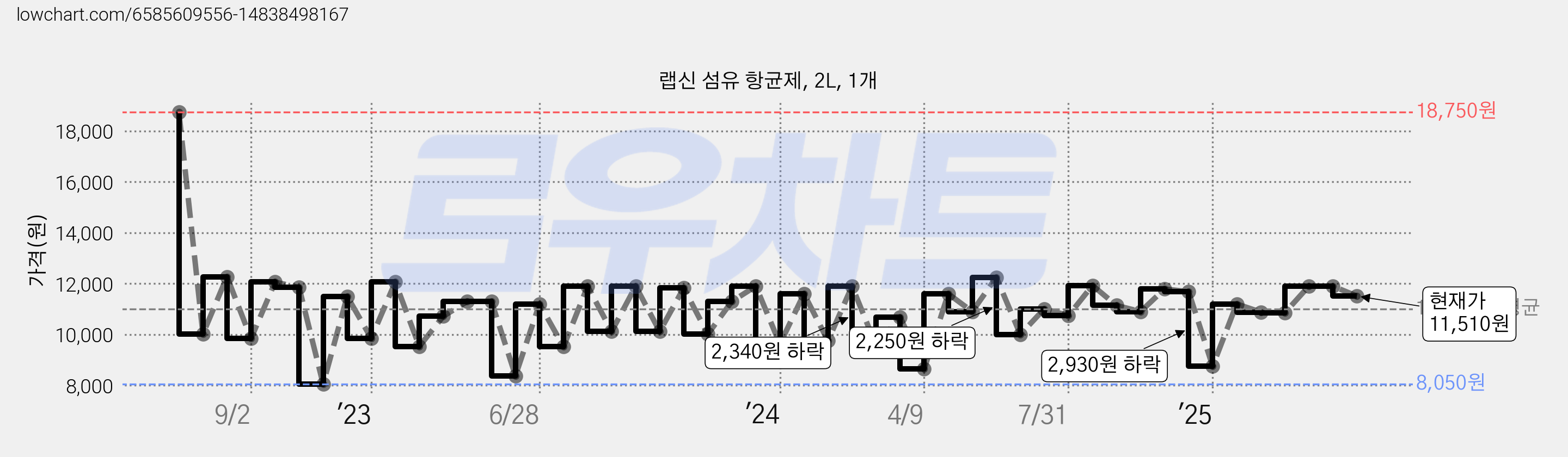 랩신 섬유 항균제, 2L, 1개 가격 변동 차트, 현재가 11,510원, 관측 최저가 8,050원